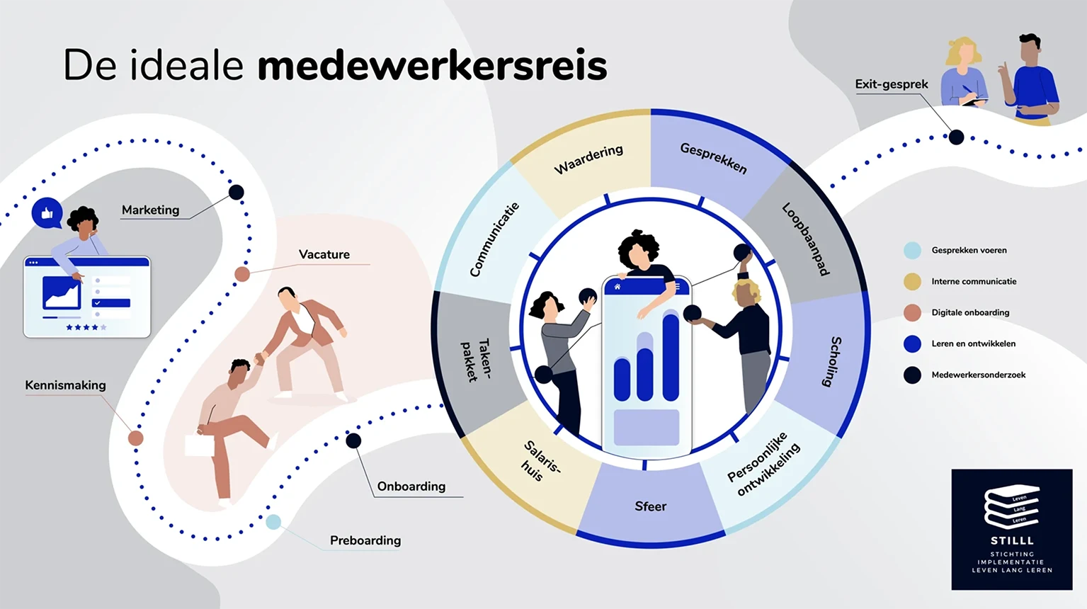 Visual infographic de ideale medewerkersreis